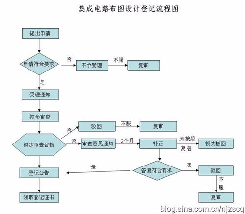 東營集成電路布圖設(shè)計(jì)費(fèi)用與軟件開發(fā)成本解析