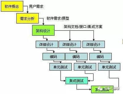敏捷開發(fā)模式 連接軟件與芯片設(shè)計(jì)的橋梁，產(chǎn)品與運(yùn)營必懂的方法論