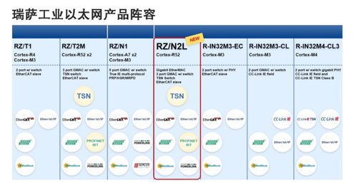 瑞薩電子RZ/N2L MPU 為工業(yè)以太網(wǎng)注入新動(dòng)能，簡化工業(yè)設(shè)備網(wǎng)絡(luò)功能實(shí)現(xiàn)